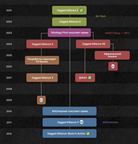 Кровь, ложь и&nbsp;страдания: Jagged Alliance 3 пытались сделать пять раз